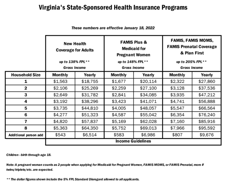 Virginia Medicaid Income Limits 2024 Family Of 3 - Reeta Celestia